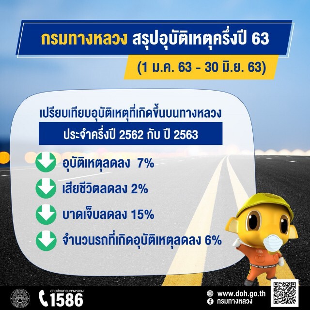 สถิติอุบัติเหตุทางหลวงครึ่งปี 63 ลดลง 7%
