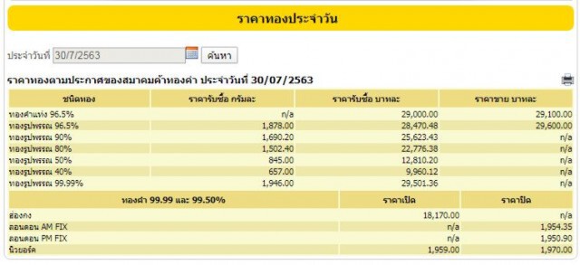 ราคาทองพุ่งต่อเนื่อง วันนี้ (30 ก.ค. 63) ทองแท่ง-ทองรูปพรรณ ขึ้นอีก 50 บาท