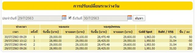 ราคาทองพุ่งต่อเนื่อง วันนี้ (30 ก.ค. 63) ทองแท่ง-ทองรูปพรรณ ขึ้นอีก 50 บาท