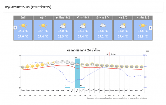 อุตุฯ เตือน 2 ภาค ระวังอันตรายฝนตกหนัก