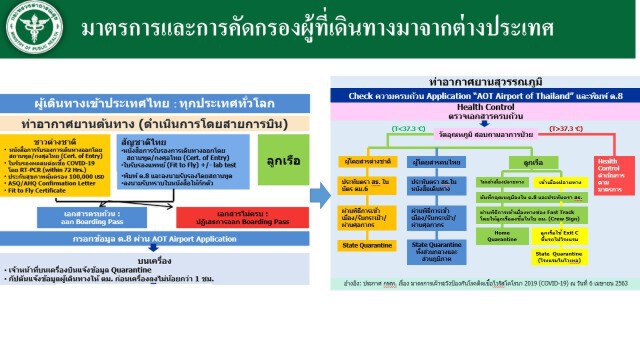 สธ.เข้มมาตรการเดินทางโดยเครื่องบิน