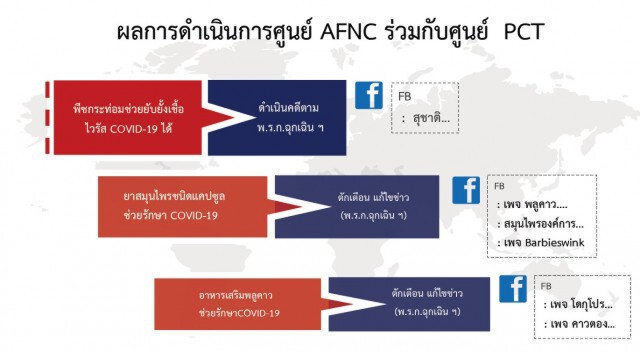 'ศูนย์ต้านเฟคนิวส์' รวบ 12 มือโพสต์บิดเบือนโควิด-19