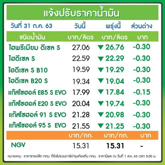 พรุ่งนี้ (1 ส.ค. 63) ปรับลง #ราคาน้ำมันทุกชนิด!!
