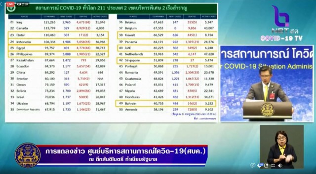 ศบค.แถลงพบติดเชื้อโควิดรายใหม่ 6 ราย