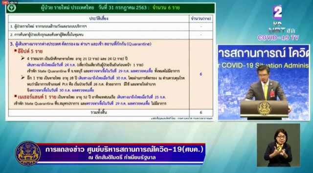 ศบค.แถลงพบติดเชื้อโควิดรายใหม่ 6 ราย