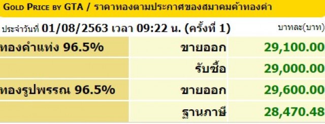 ราคาทองวันนี้ (1 ส.ค. 63) ทองแท่ง-ทองรูปพรรณ ขึ้นอีก 50 บาท
