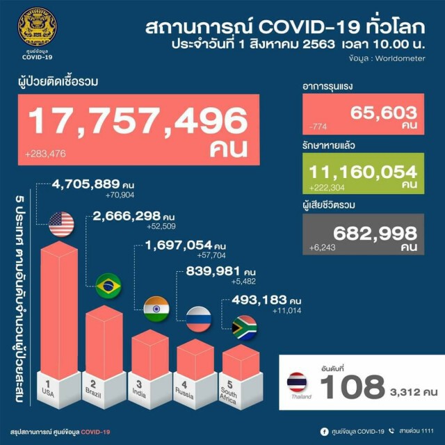 ศบค.เผยพบติดเชื้อโควิดรายใหม่ 2 ราย