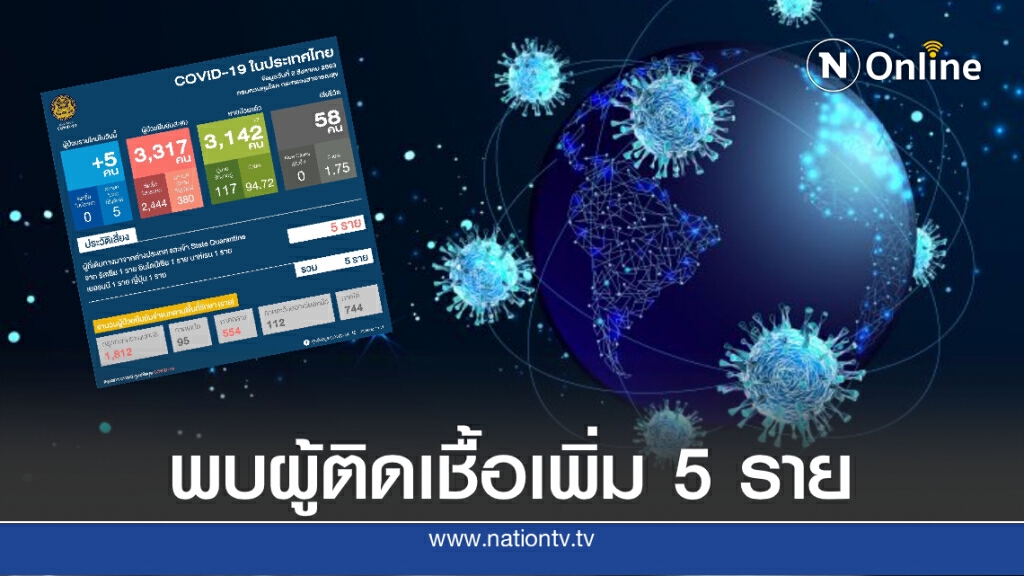 ศบค.เผยพบติดเชื้อโควิดรายใหม่ 5 ราย ศบค.เผยพบติดเชื้อโควิดรายใหม่ 5 ราย