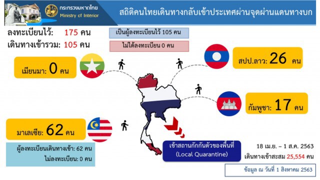 ศบค.เผยพบติดเชื้อโควิดรายใหม่ 5 ราย
