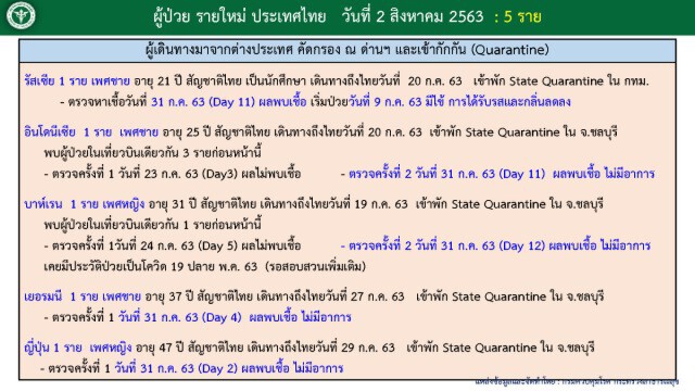 ศบค.เผยพบติดเชื้อโควิดรายใหม่ 5 ราย