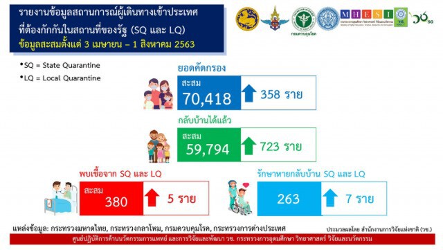 ศบค.เผยพบติดเชื้อโควิดรายใหม่ 5 ราย