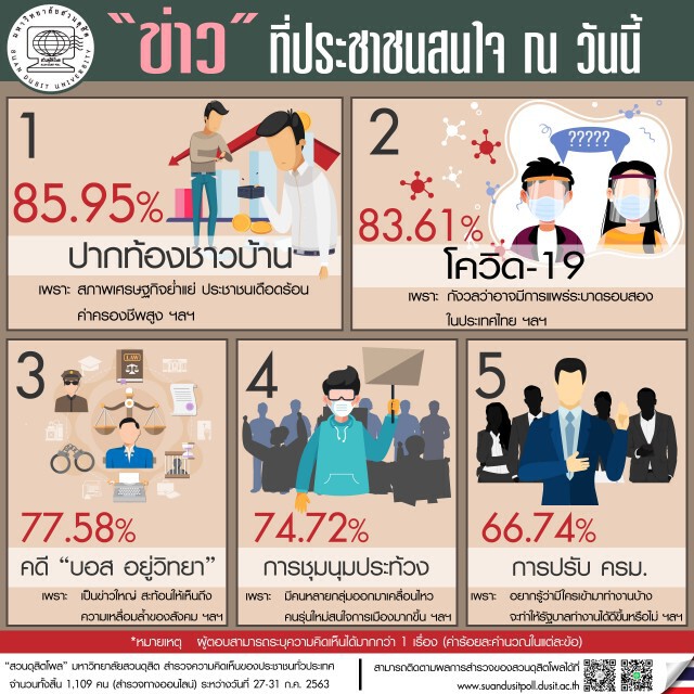 โพลชี้ปชช.สนใจข่าวปากท้องมากที่สุดในเวลานี้