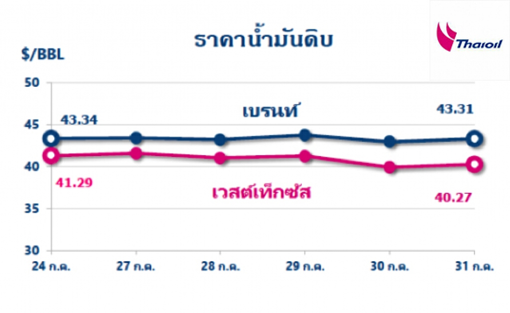 "ไทยออยล์" รายงาน ราคาน้ำมันดิบผันผวนในกรอบแคบๆ หลังยอดผู้ติดโรคโควิด-19 เพิ่มขึ้นต่อเนื่อง
