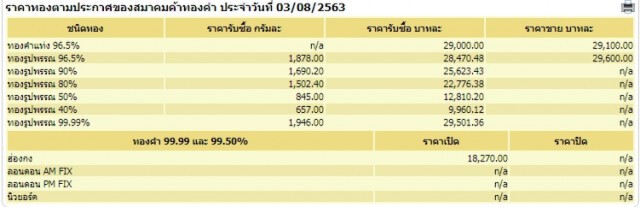 ราคาทองวันนี้ (3 ส.ค. 63) ทองแท่ง-ทองรูปพรรณ ยังคงตัว