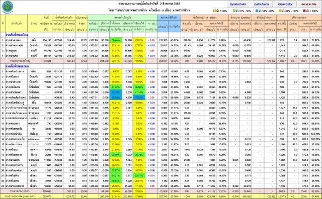 "ซินลากู"ไม่ช่วย โคราชยังแล้งอ่างเก็บน้ำมีใช้แค่ 17 %