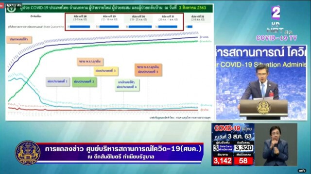 ศบค. แถลง พบผู้ติดเชื้อรายใหม่ 3 ราย