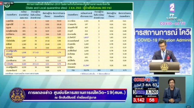 ศบค. แถลง พบผู้ติดเชื้อรายใหม่ 3 ราย
