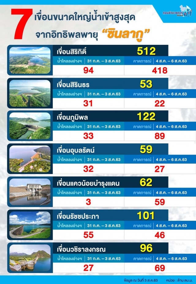 กอนช.ชี้น้ำเขื่อนใหญ่เพิ่มกว่าพันล้านลบ.ม.
