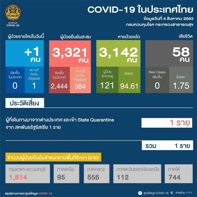 ศบค. เผยพบผู้ติดเชื้อรายใหม่ 1 ราย จากสหพันธรัฐรัสเซีย