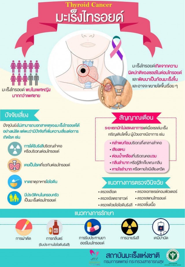 มะเร็งไทรอยด์ ตรวจพบเร็ว รักษาให้หายขาดได้