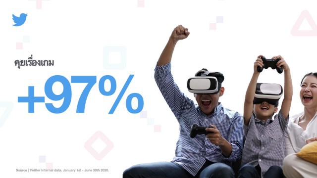 คนไทยคุยเรื่องเกมบนทวิตเตอร์พุ่ง 97%