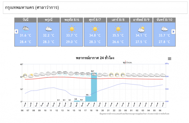 อุตุฯชี้ ยังต้องระวังอันตรายจากฝนตกหนัก-น้ำป่า