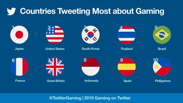 คนไทยคุยเรื่องเกมบนทวิตเตอร์พุ่ง 97%