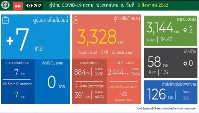 ศบค. แถลงพบผู้ติดเชื้อรายใหม่ 7 ราย มาจากยูเออี-อียิปต์-อเมริกา