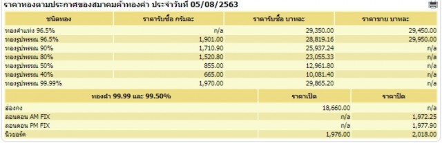 ราคาทองวันนี้ (5 ส.ค. 63) ทองแท่ง-ทองรูปพรรณ ใกล้แตะ 3 หมื่น!