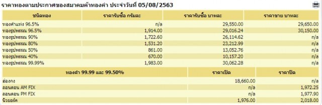 ราคาทองตอนนี้ ทะลุ 3 หมื่นแล้ว!