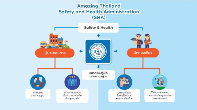 สธ. ย้ำท่องเที่ยวปลอดภัย สุขอนามัยดี ด้วยมาตรฐาน SHA