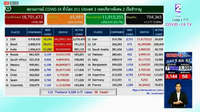 ศบค. แถลงพบผู้ติดเชื้อรายใหม่ 7 ราย มาจากยูเออี-อียิปต์-อเมริกา
