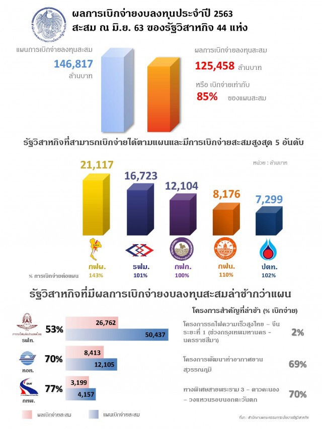 รัฐวิสาหกิจเบิกจ่ายงบลงทุน 9 เดือน 1.25 แสนล้าน