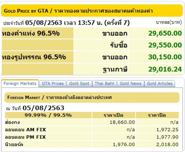 ราคาทองตอนนี้ ทะลุ 3 หมื่นแล้ว!