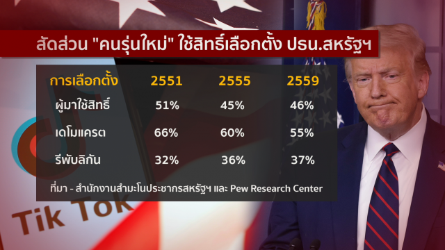 "ติ๊กต๊อก" จุดชนวน...กระแสโต้กลับ "ทรัมป์" ?