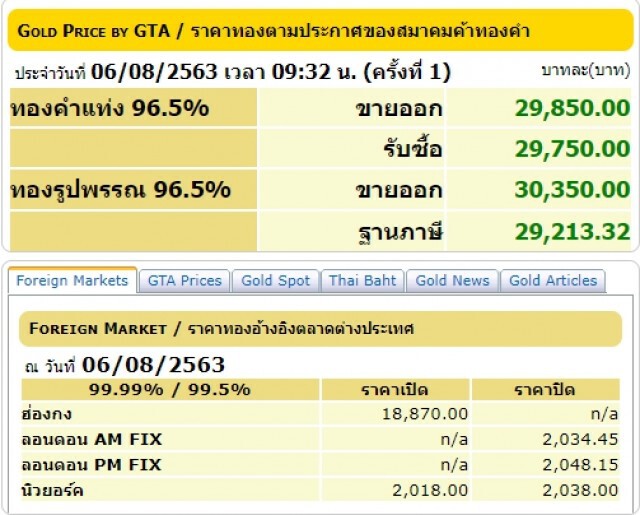 ราคาทองวันนี้ (6 ส.ค. 63) ทองรูปพรรณ 30,350 บาท