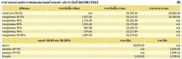 ราคาทองวันนี้ (6 ส.ค. 63) ทองรูปพรรณ 30,350 บาท