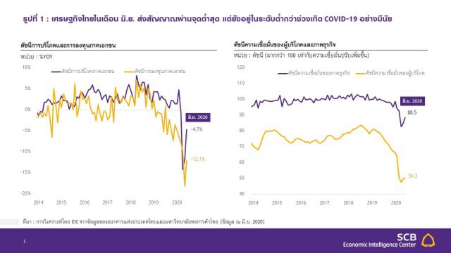 ไทยพาณิชย์คาดแบงก์ชาติคงดอกเบี้ย 0.5% ในช่วงที่เหลือปี 2563