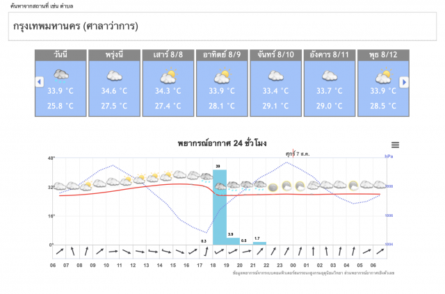 อุตุฯชี้  19 จังหวัดฝนตกต่อเนื่อง-หนัก ระวังน้ำท่วม