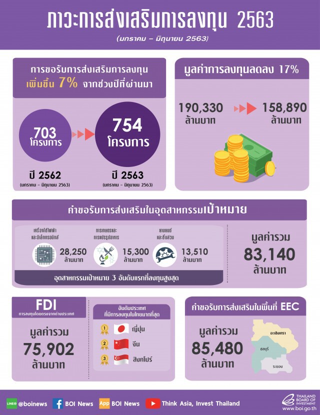 บีโอไอเผยคำขอส่งเสริม 6 เดือน 1.5 แสนล้าน