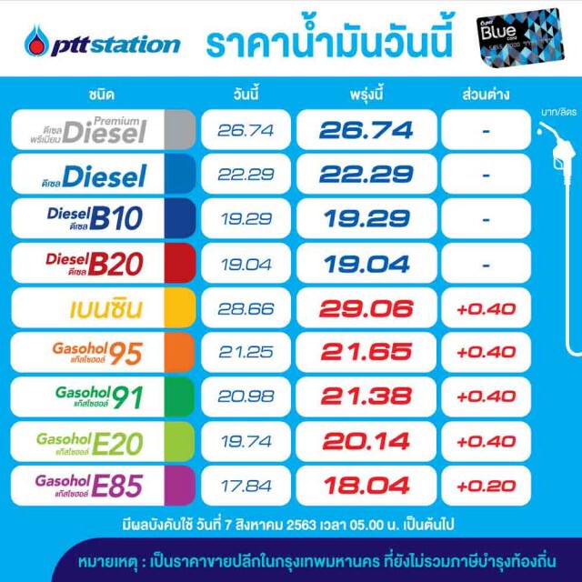 แวะเติมก่อนดีไหม? พรุ่งนี้ น้ำมันปรับขึ้นราคา 20-40 สต./ลิตร