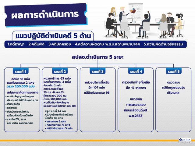 สปสช. มั่นใจหลักฐาน เอาผิด "คลินิกทุจริตบัตรทอง"