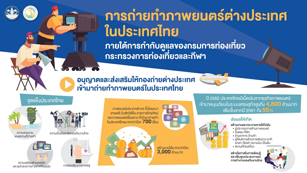 กรมการท่องเที่ยว เตรียมพร้อมมาตรการการถ่ายทำภาพยนตร์ต่างประเทศในประเทศไทย ในรูปแบบวิถีใหม่