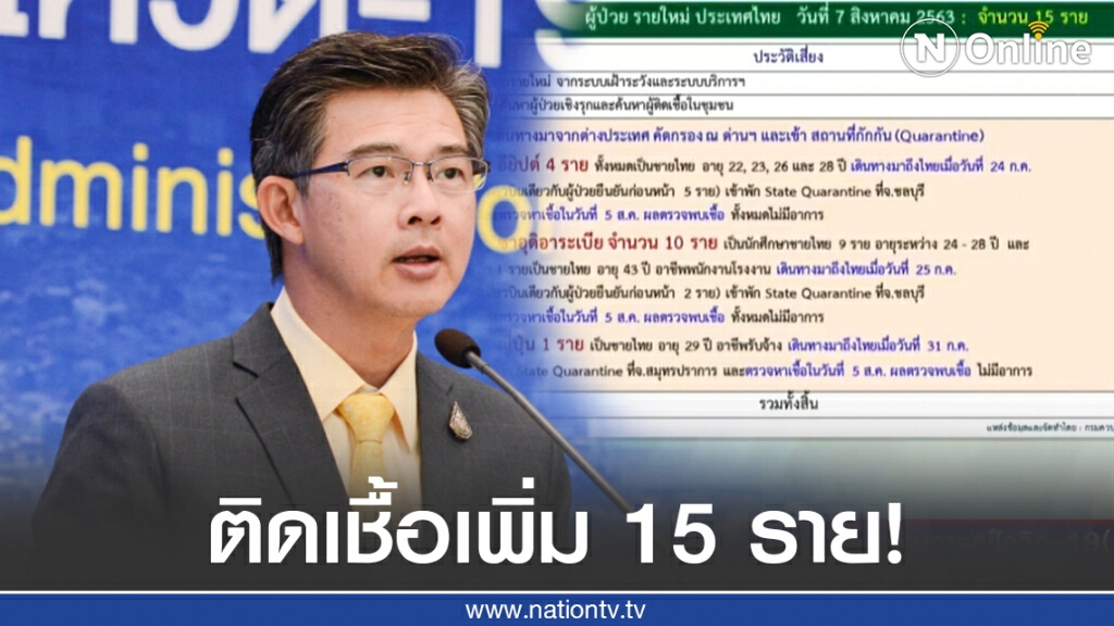 ศบค. แถลง พบผู้ติดเชื้อรายใหม่ 15 ราย ศบค. แถลง พบผู้ติดเชื้อรายใหม่ 15 ราย