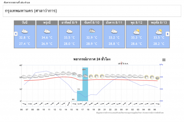อุตุฯชี้'เหนือ-อีสาน-ตะวันออก'อันตรายจากฝนตกหนัก