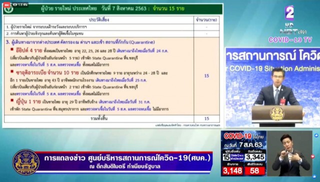 ศบค. แถลง พบผู้ติดเชื้อรายใหม่ 15 ราย