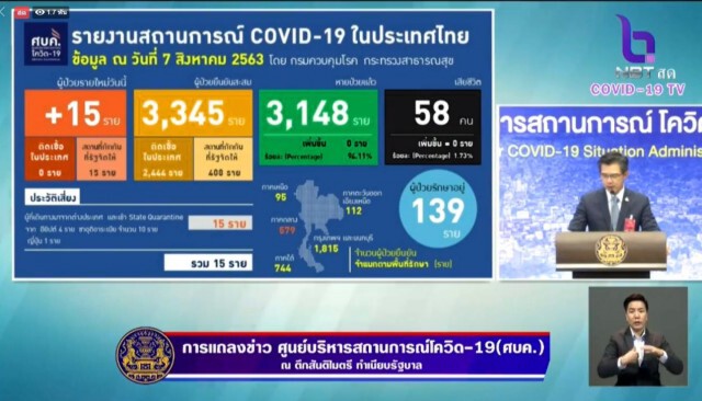 ศบค. แถลง พบผู้ติดเชื้อรายใหม่ 15 ราย