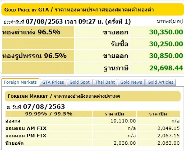 ราคาทองวันนี้ (7 ส.ค. 63) ทองคำแท่งกลับมายืนเหนือ 3 หมื่นบาท