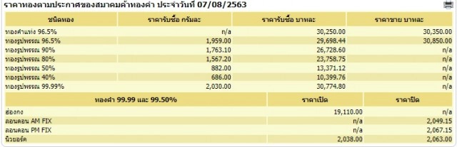 ราคาทองวันนี้ (7 ส.ค. 63) ทองคำแท่งกลับมายืนเหนือ 3 หมื่นบาท