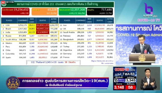 ศบค. แถลง พบผู้ติดเชื้อรายใหม่ 15 ราย
